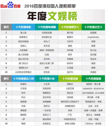 百度發(fā)布2016年沸點國人搜索詳細(xì)榜單-年度文娛榜